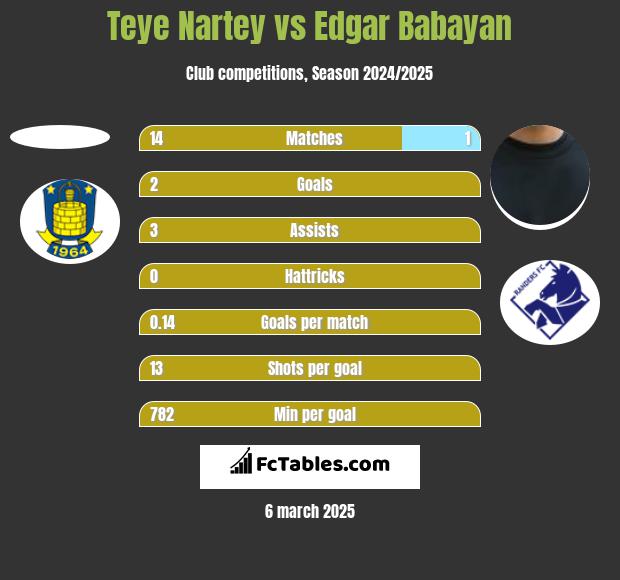 Teye Nartey vs Edgar Babayan h2h player stats