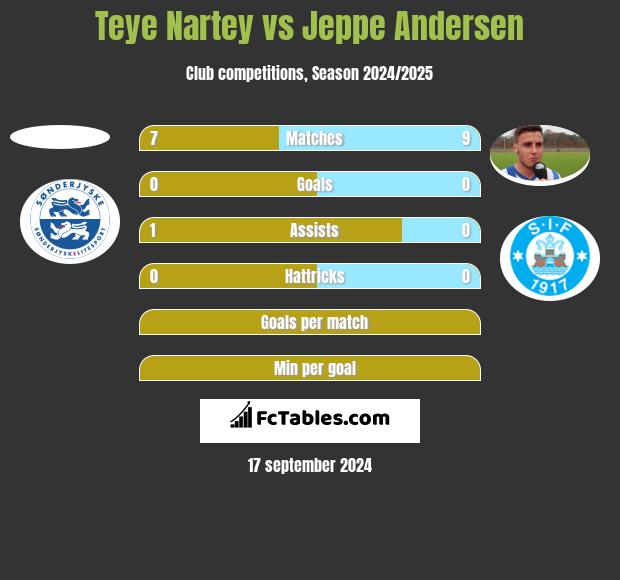 Teye Nartey vs Jeppe Andersen h2h player stats