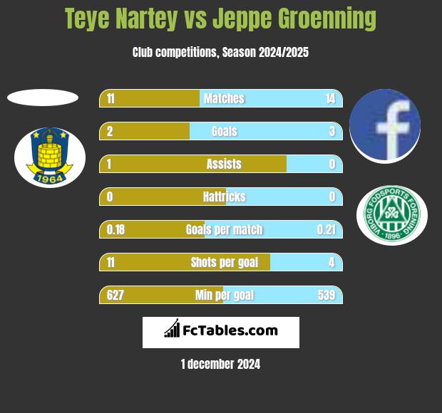 Teye Nartey vs Jeppe Groenning h2h player stats