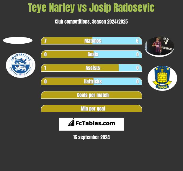 Teye Nartey vs Josip Radosevic h2h player stats