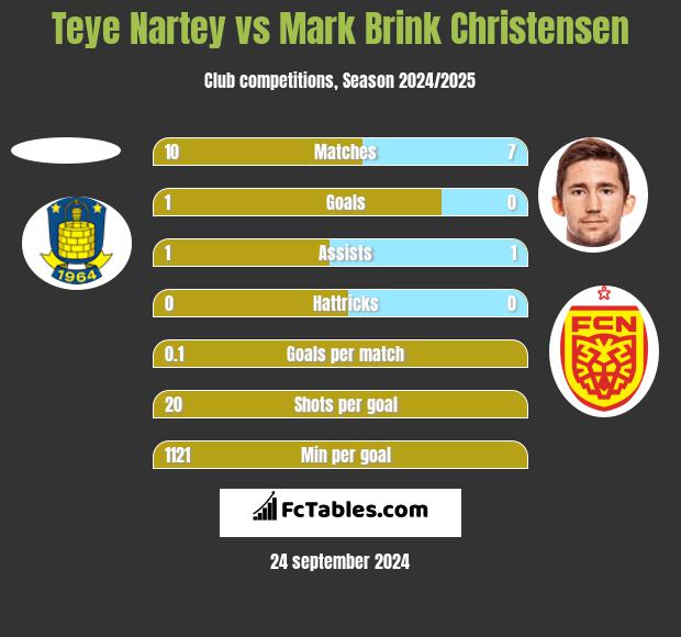 Teye Nartey vs Mark Brink Christensen h2h player stats