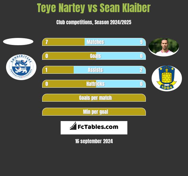 Teye Nartey vs Sean Klaiber h2h player stats