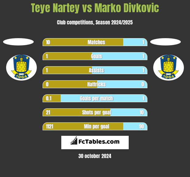 Teye Nartey vs Marko Divkovic h2h player stats