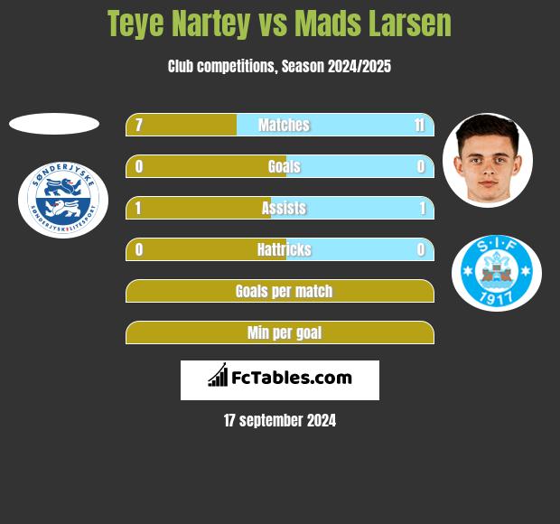 Teye Nartey vs Mads Larsen h2h player stats