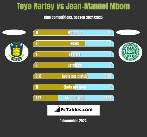 Teye Nartey vs Jean-Manuel Mbom h2h player stats