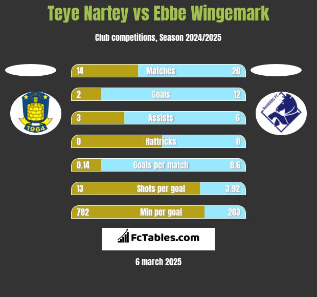 Teye Nartey vs Ebbe Wingemark h2h player stats