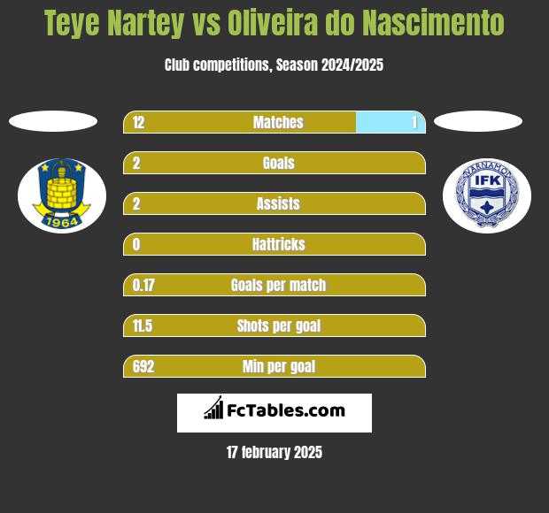 Teye Nartey vs Oliveira do Nascimento h2h player stats