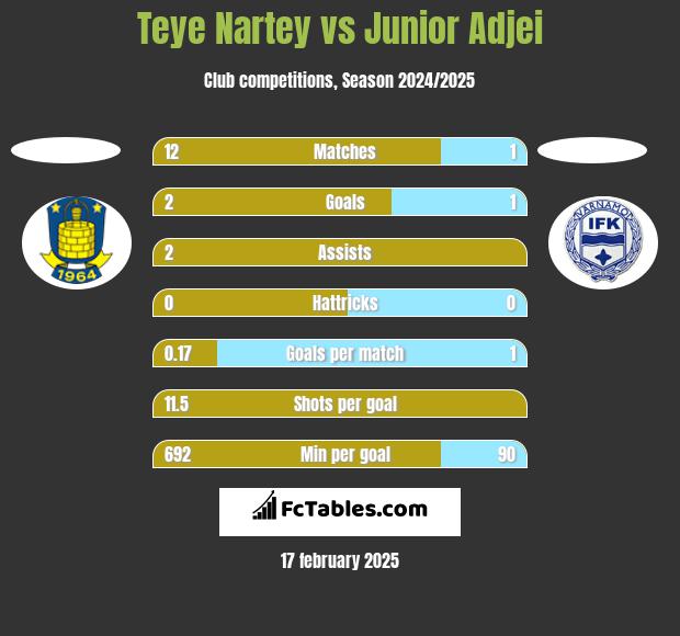 Teye Nartey vs Junior Adjei h2h player stats