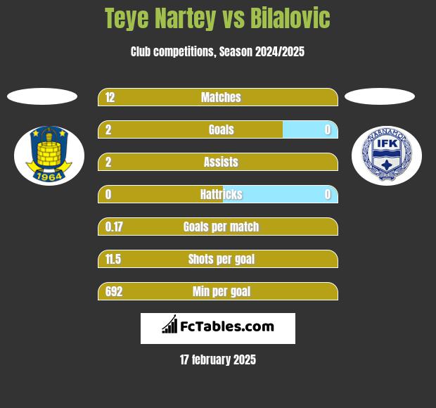 Teye Nartey vs Bilalovic h2h player stats