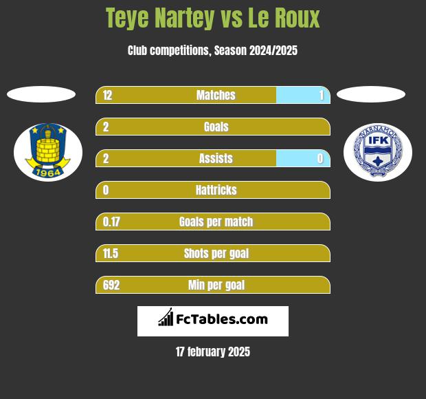 Teye Nartey vs Le Roux h2h player stats