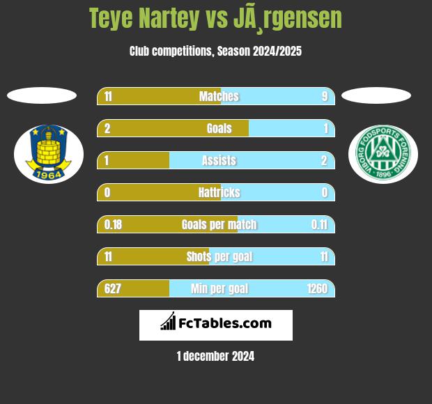 Teye Nartey vs JÃ¸rgensen h2h player stats