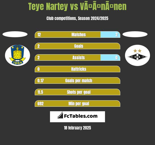 Teye Nartey vs VÃ¤Ã¤nÃ¤nen h2h player stats