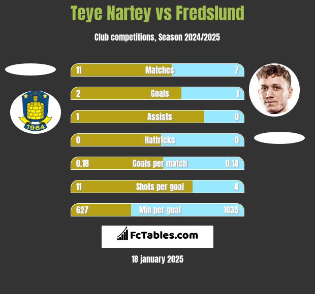 Teye Nartey vs Fredslund h2h player stats