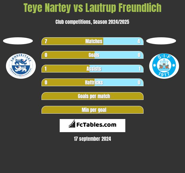 Teye Nartey vs Lautrup Freundlich h2h player stats