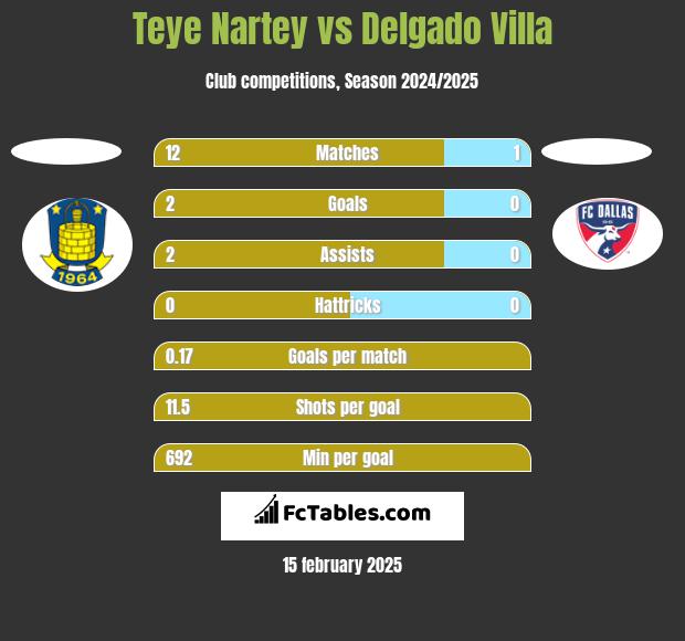 Teye Nartey vs Delgado Villa h2h player stats