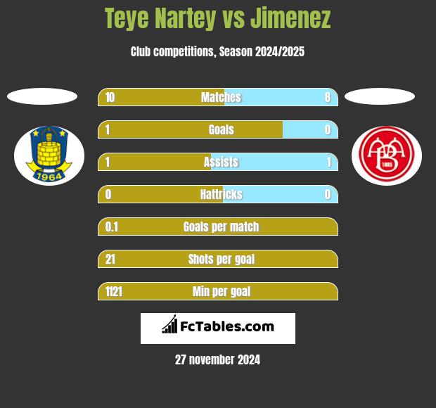 Teye Nartey vs Jimenez h2h player stats