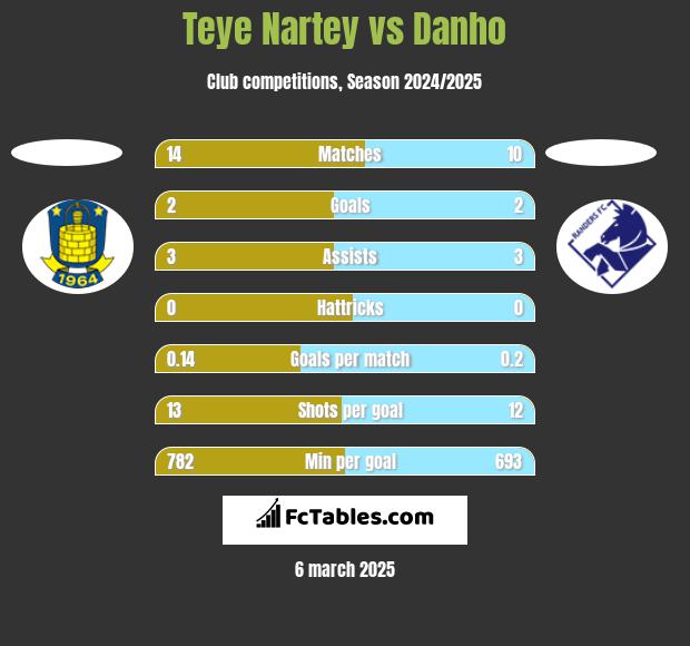 Teye Nartey vs Danho h2h player stats