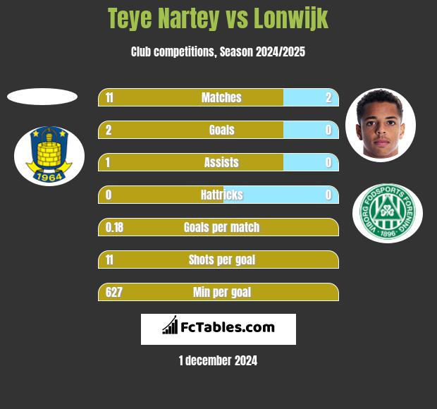 Teye Nartey vs Lonwijk h2h player stats