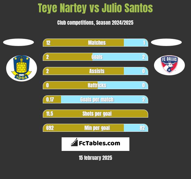 Teye Nartey vs Julio Santos h2h player stats