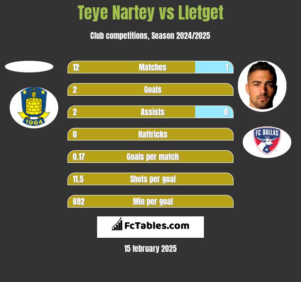 Teye Nartey vs Lletget h2h player stats