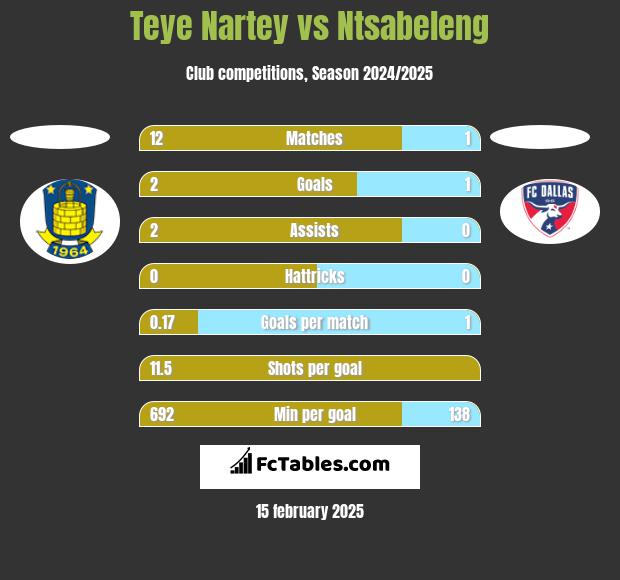 Teye Nartey vs Ntsabeleng h2h player stats