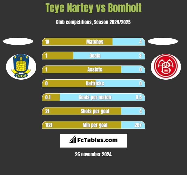 Teye Nartey vs Bomholt h2h player stats