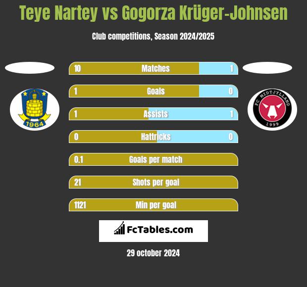 Teye Nartey vs Gogorza Krüger-Johnsen h2h player stats