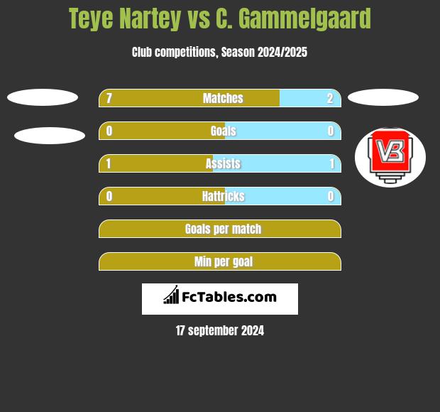 Teye Nartey vs C. Gammelgaard h2h player stats