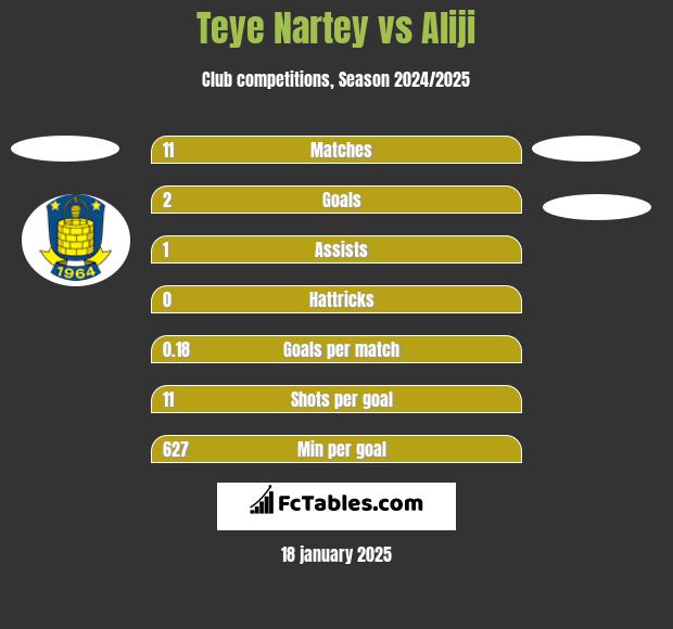 Teye Nartey vs Aliji h2h player stats