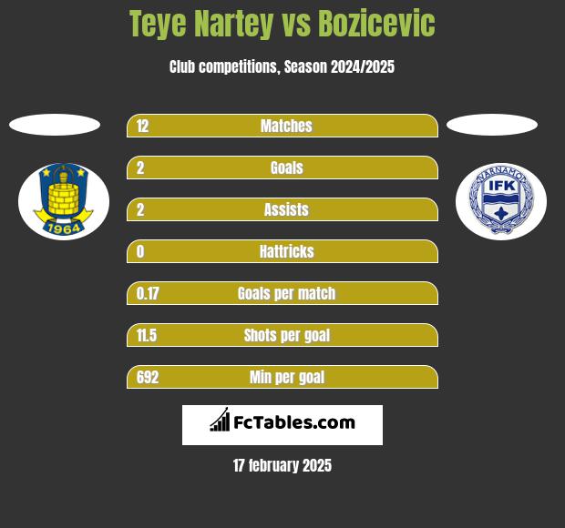 Teye Nartey vs Bozicevic h2h player stats