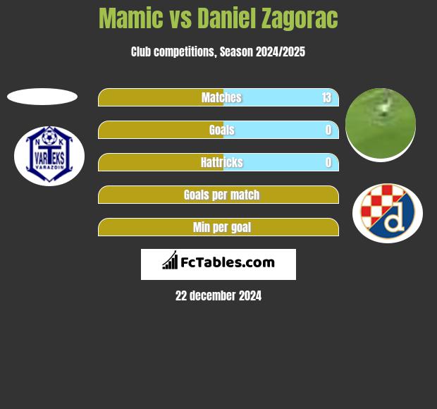 Mamic vs Daniel Zagorac h2h player stats