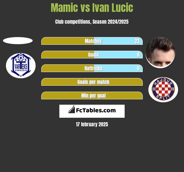 Mamic vs Ivan Lucic h2h player stats