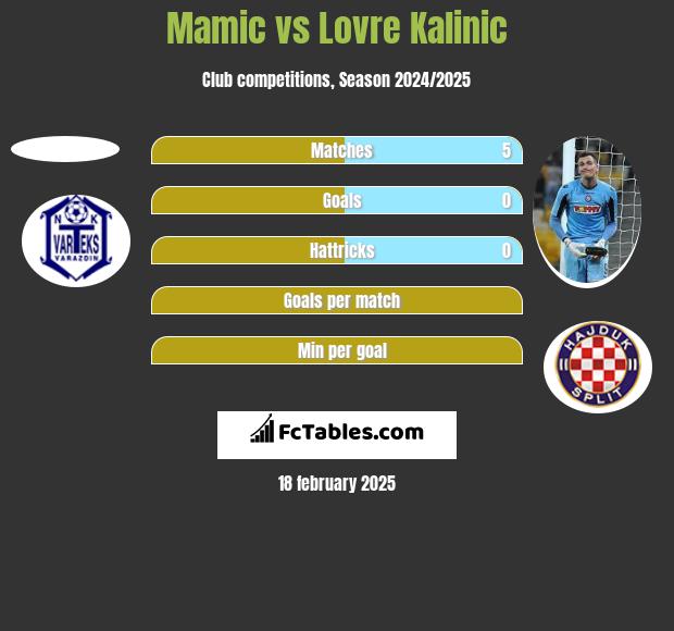 Mamic vs Lovre Kalinic h2h player stats