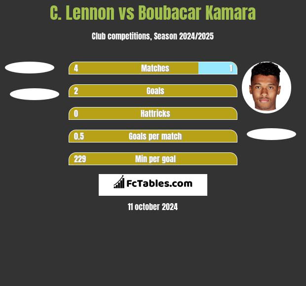 C. Lennon vs Boubacar Kamara h2h player stats