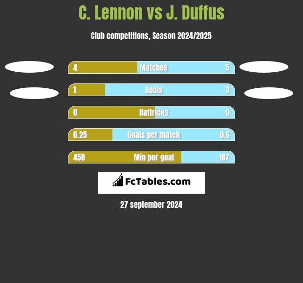 C. Lennon vs J. Duffus h2h player stats