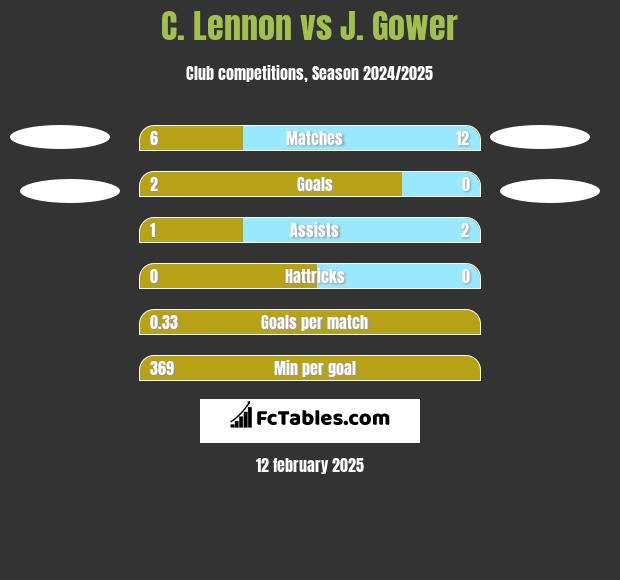 C. Lennon vs J. Gower h2h player stats