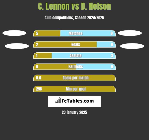 C. Lennon vs D. Nelson h2h player stats