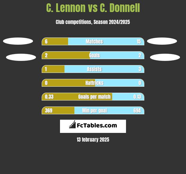 C. Lennon vs C. Donnell h2h player stats