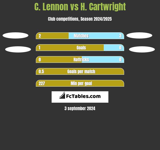 C. Lennon vs H. Cartwright h2h player stats