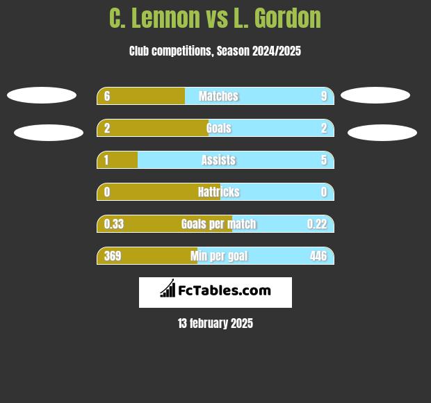 C. Lennon vs L. Gordon h2h player stats