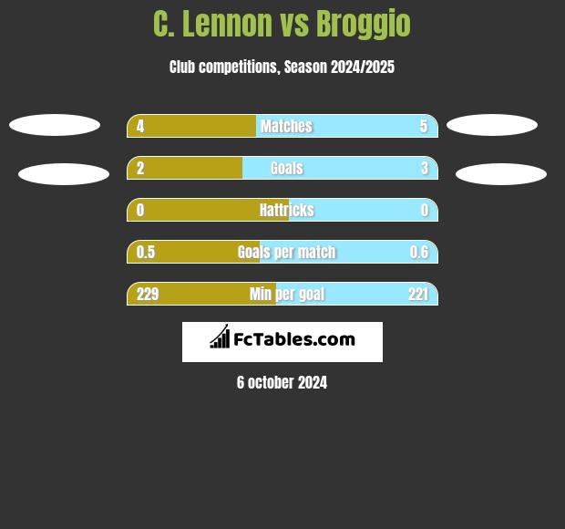 C. Lennon vs Broggio h2h player stats