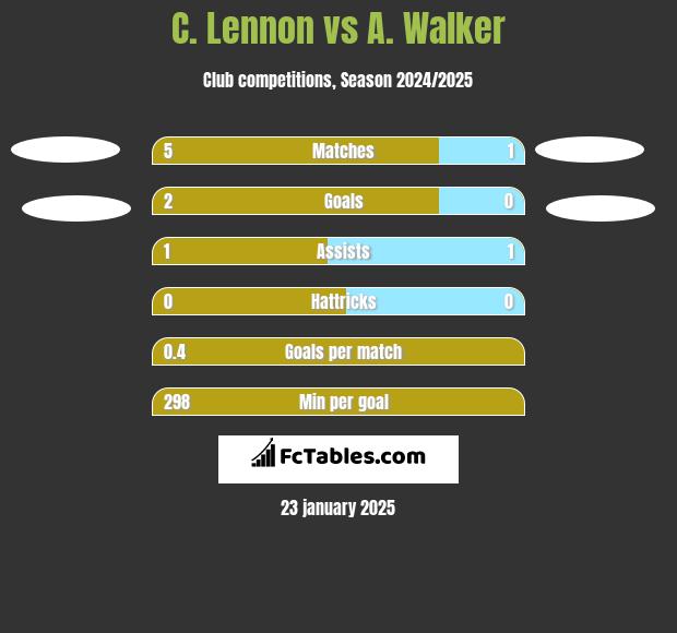 C. Lennon vs A. Walker h2h player stats