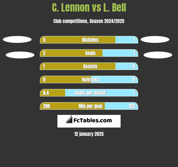 C. Lennon vs L. Bell h2h player stats