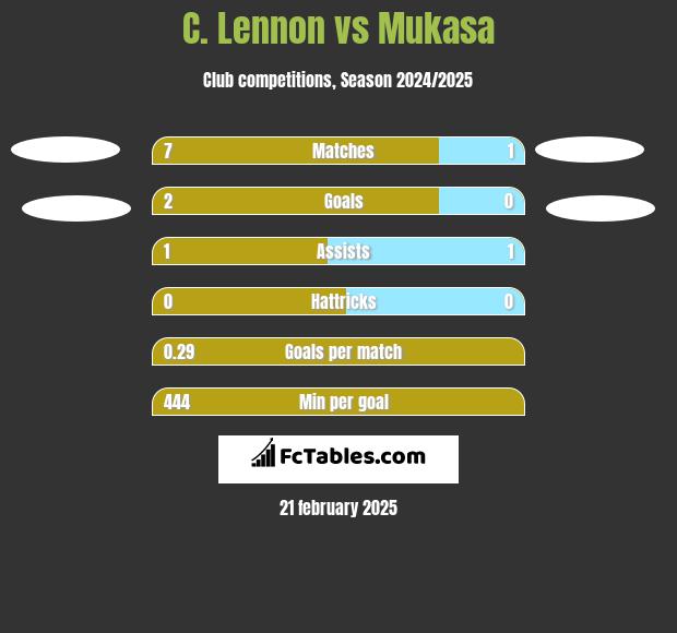 C. Lennon vs Mukasa h2h player stats