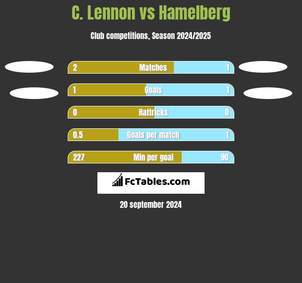 C. Lennon vs Hamelberg h2h player stats