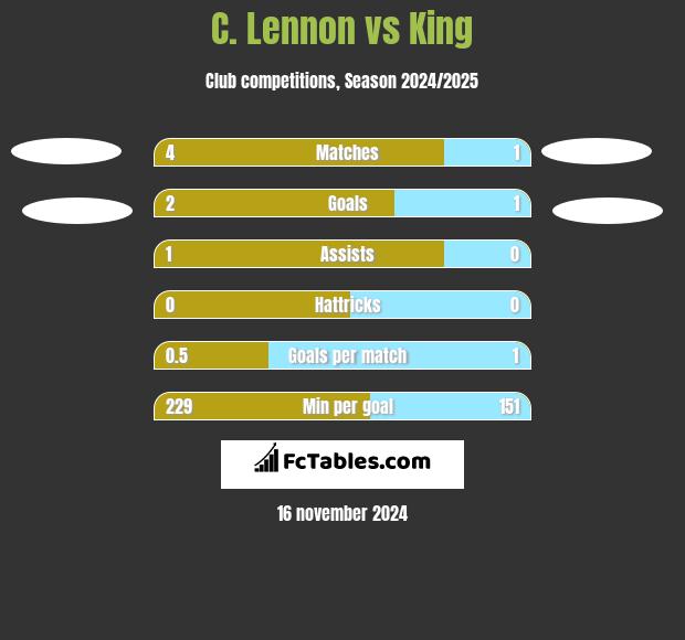 C. Lennon vs King h2h player stats