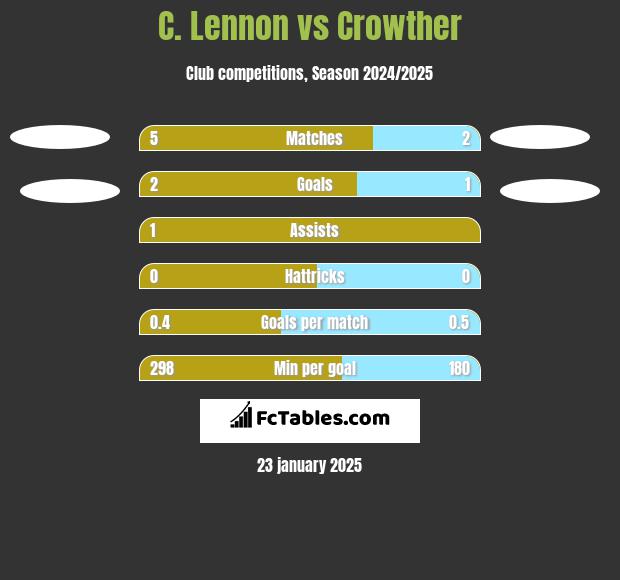 C. Lennon vs Crowther h2h player stats