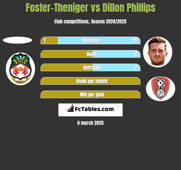 Foster-Theniger vs Dillon Phillips h2h player stats