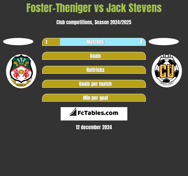 Foster-Theniger vs Jack Stevens h2h player stats