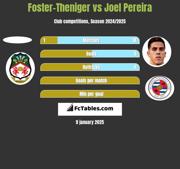 Foster-Theniger vs Joel Pereira h2h player stats